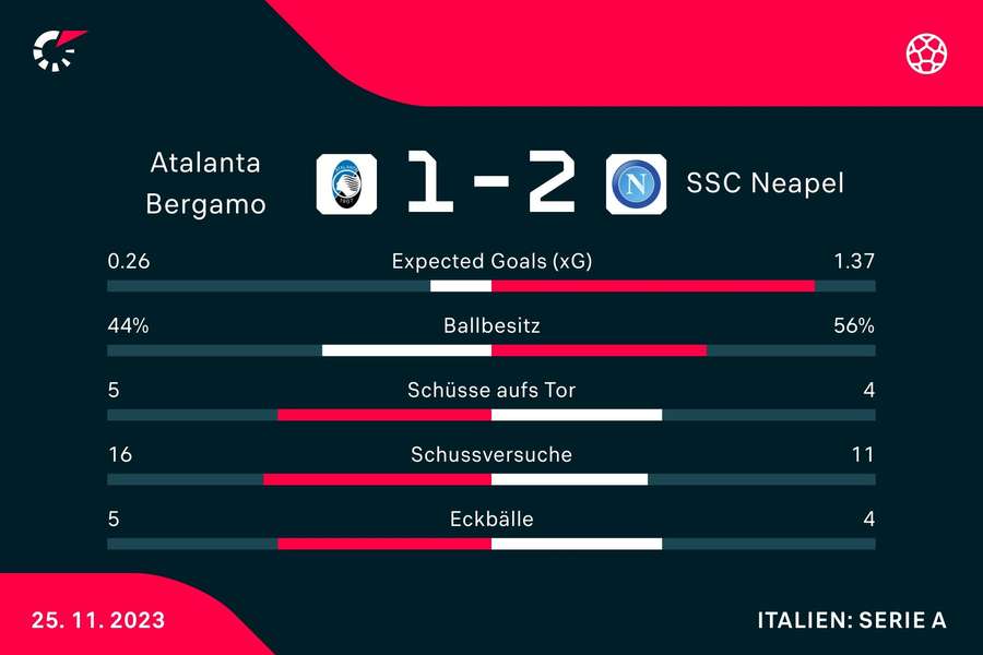 Statistiken Atalanta Bergamo vs. SSC Neapel.