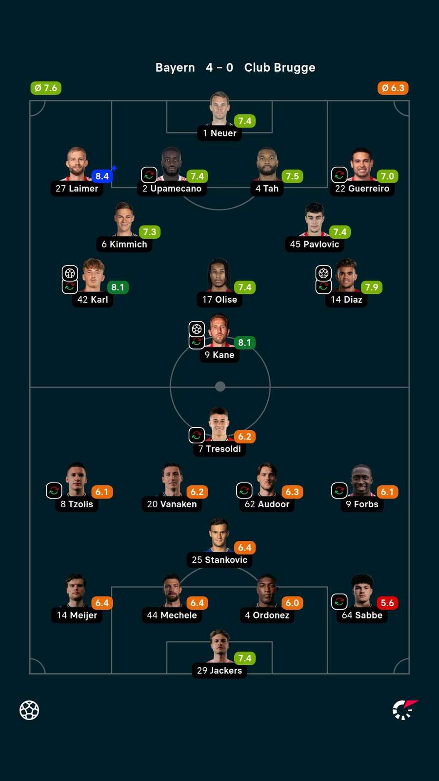 Notas dos jogadores Notas dos jogadores