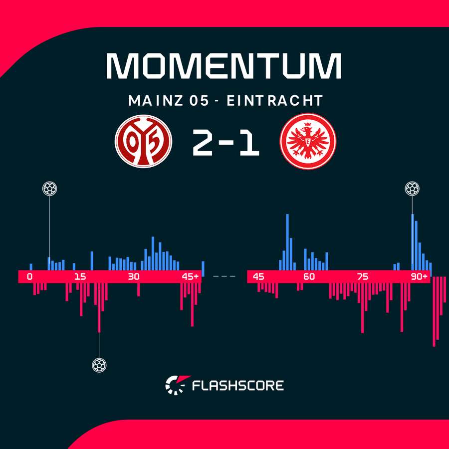 Mainz - Eintracht Frankfurt match momentum Mainz - Eintracht Frankfurt match momentum