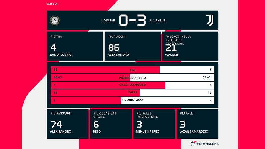 Le statistiche del match Le statistiche del match