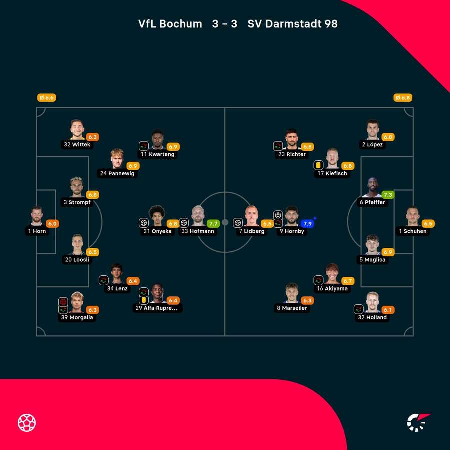 Noten: Bochum vs. Darmstadt.