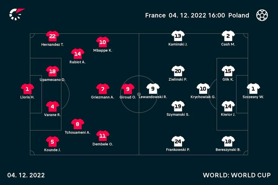 Le formazioni ufficiali di Francia-Polonia