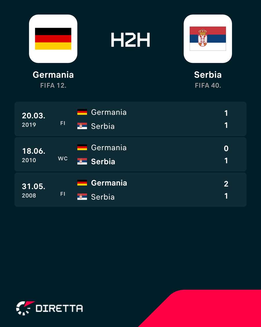I precedenti più recenti tra Germania e Serbia I precedenti più recenti tra Germania e Serbia