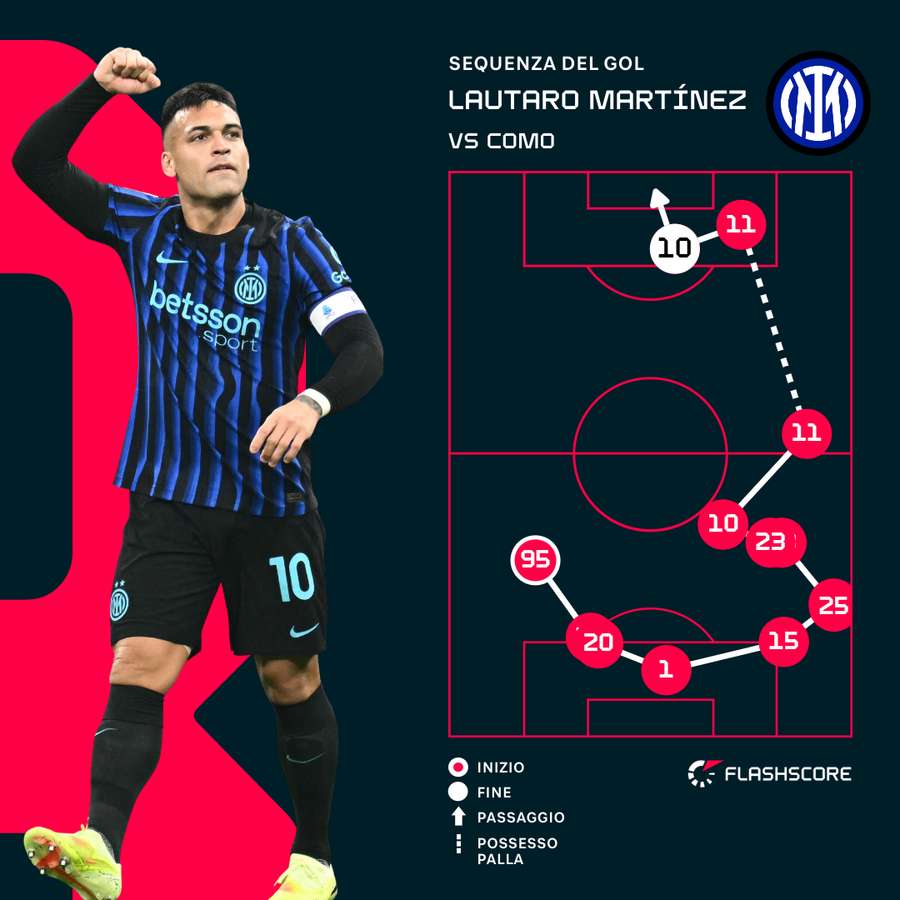La sequenza del gol di Lautaro