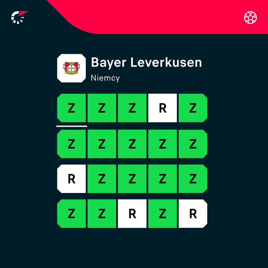 Bayer Leverkusen nie przegrał już 38 meczów z rzędu
