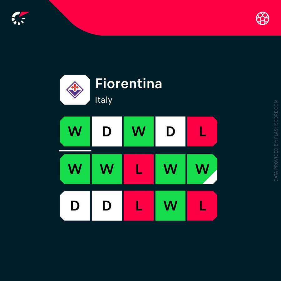 Fiorentina's recent form