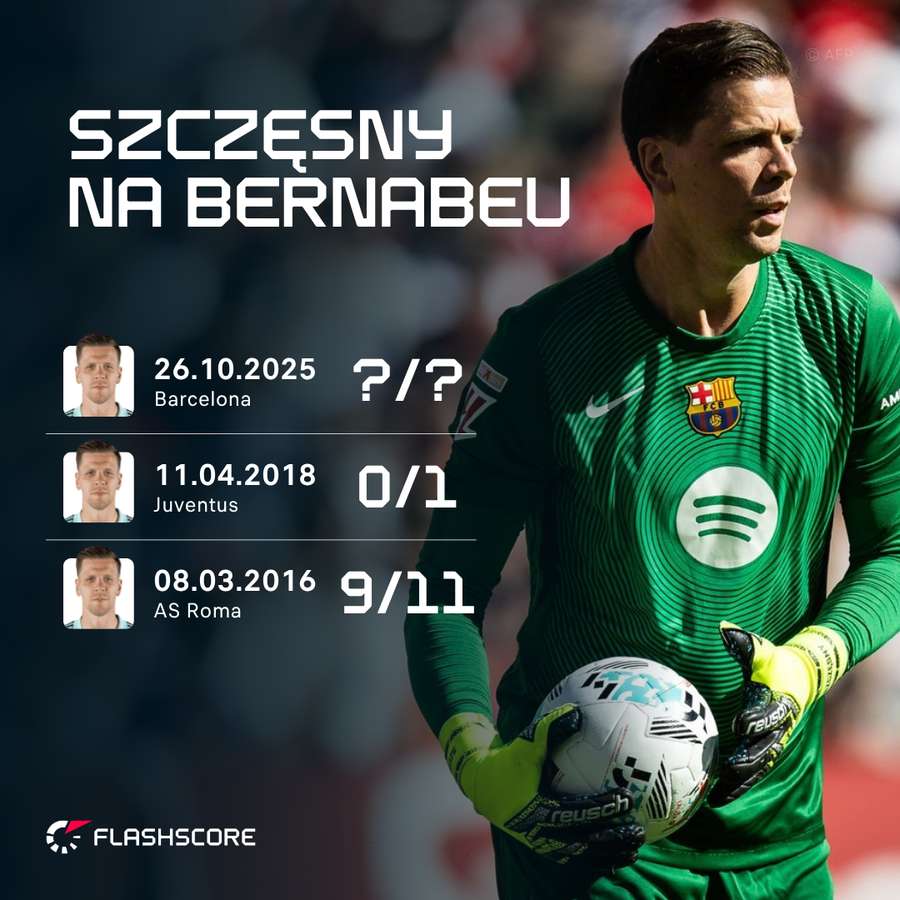 Szczęsny na Bernabeu (udane interwencje / wszystkie strzały) - dotąd dwa trudne występy, jaki będzie trzeci? Szczęsny na Bernabeu (udane interwencje / wszystkie strzały) - dotąd dwa trudne występy, jaki będzie trzeci?