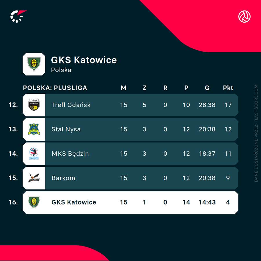 Aktualna sytuacja GKS-u Katowice