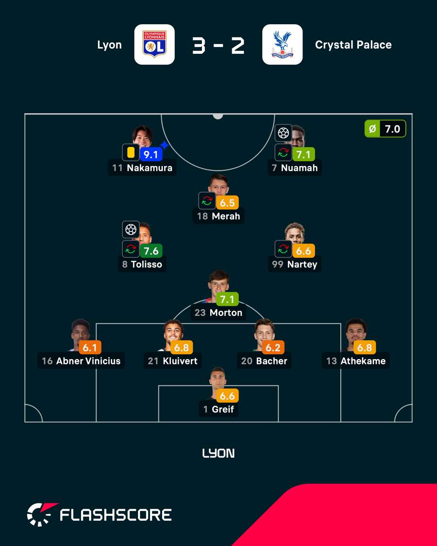 Les notes de la rencontre par Flashscore Ratings Les notes de la rencontre par Flashscore Ratings