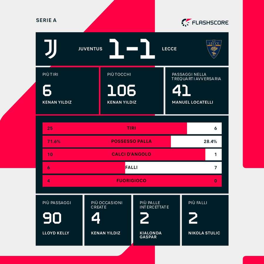 Le statistiche del match