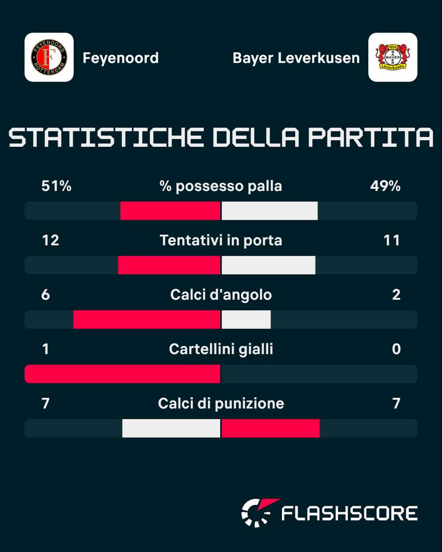 Le statistiche del match