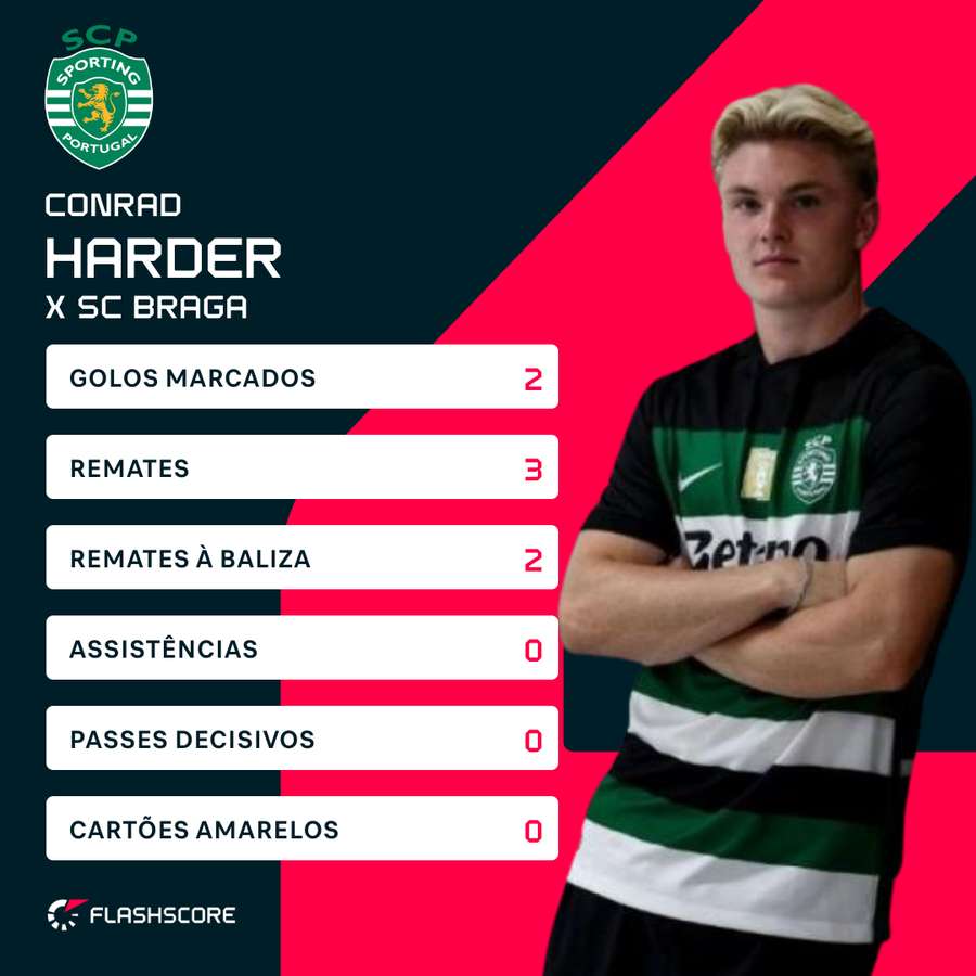 Os números de Harder em Braga