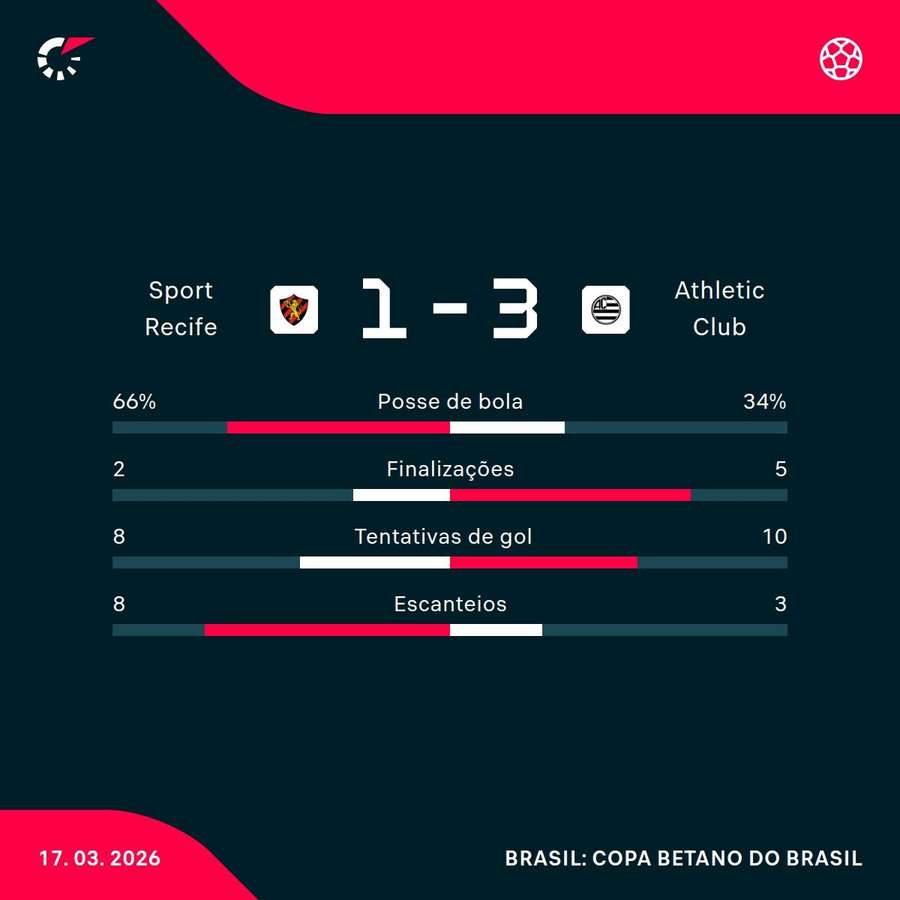 As estatísticas da vitória do Athletic sobre o Sport