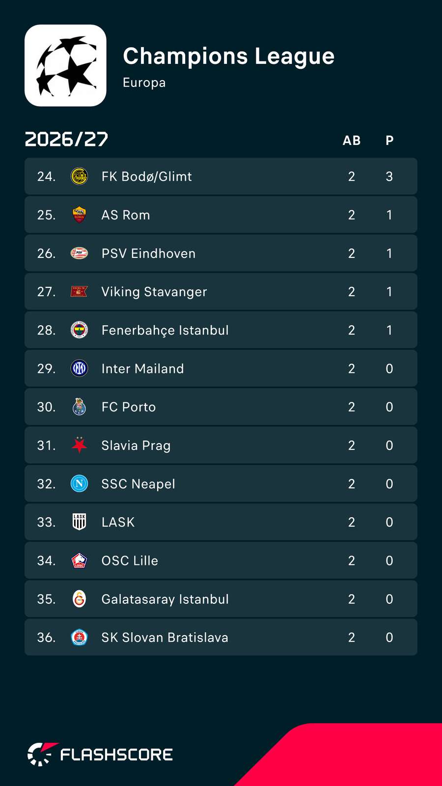 Tabelle: Champions League – Plätze 24-36