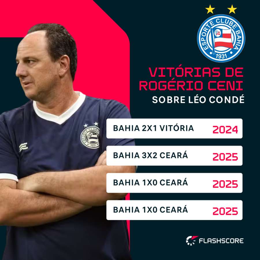 Vitórias de Ceni sobre Condé