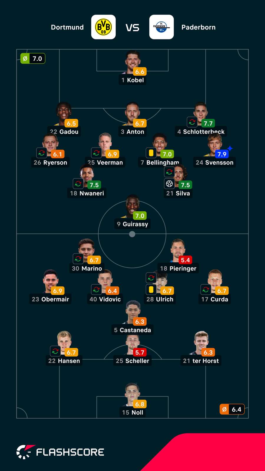 Notas finais dos jogadores Notas finais dos jogadores