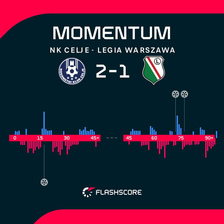 Legia przeważała, ale wraca bez punktów. Legia przeważała, ale wraca bez punktów.
