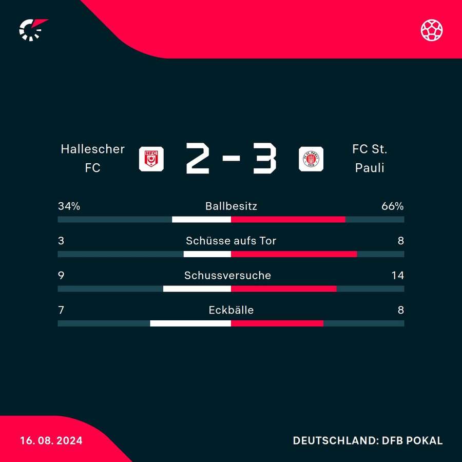 Statistiken Hallescher FC vs. St. Pauli.