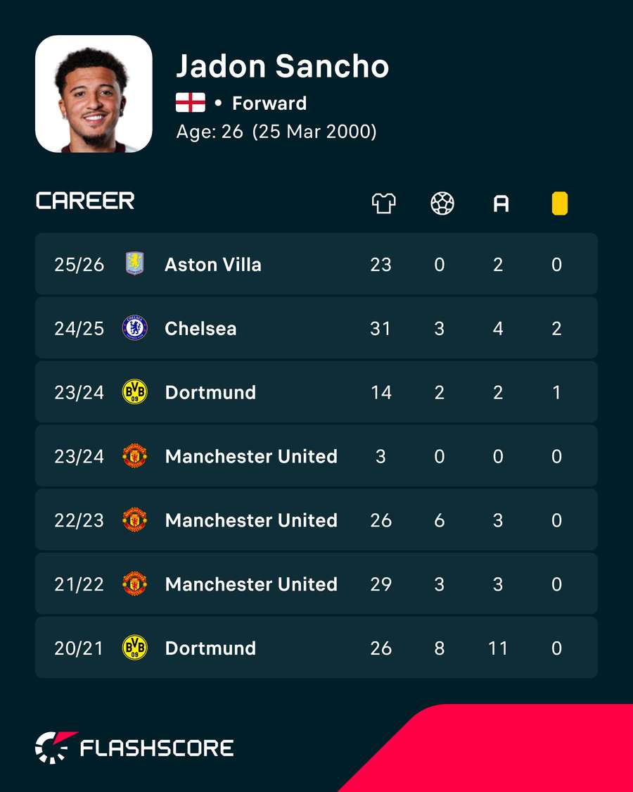 Jadon Sancho career stats
