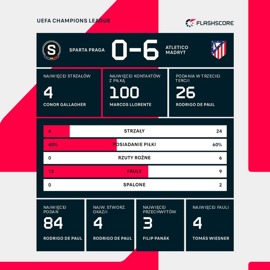 Statystyki meczu Sparta Praga - Atletico Madryt Statystyki meczu Sparta Praga - Atletico Madryt