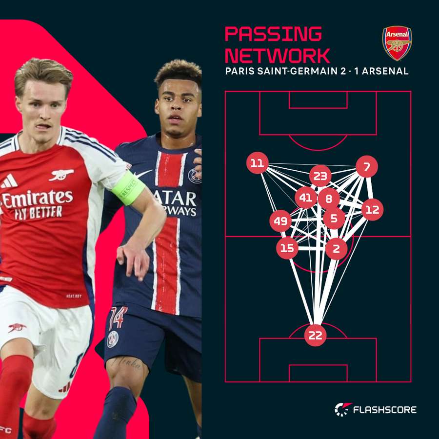 Arsenal's passing network vs PSG Arsenal's passing network vs PSG