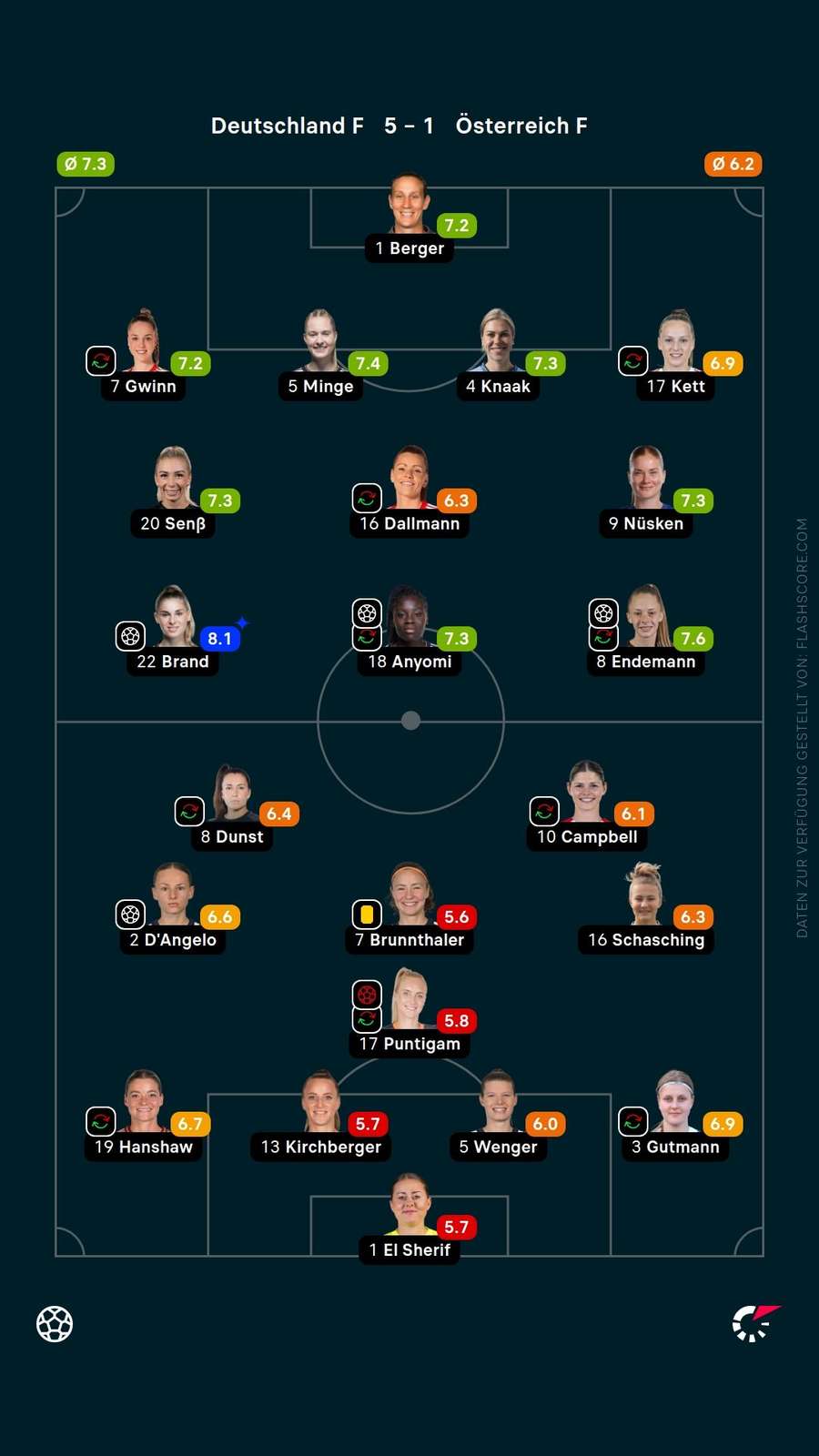 Spielerinnennoten: Deutschland vs. Österreich Spielerinnennoten: Deutschland vs. Österreich