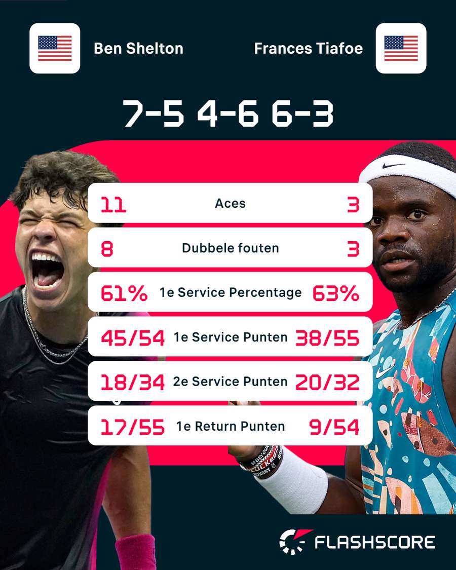 Statistieken Shelton - Tiafoe