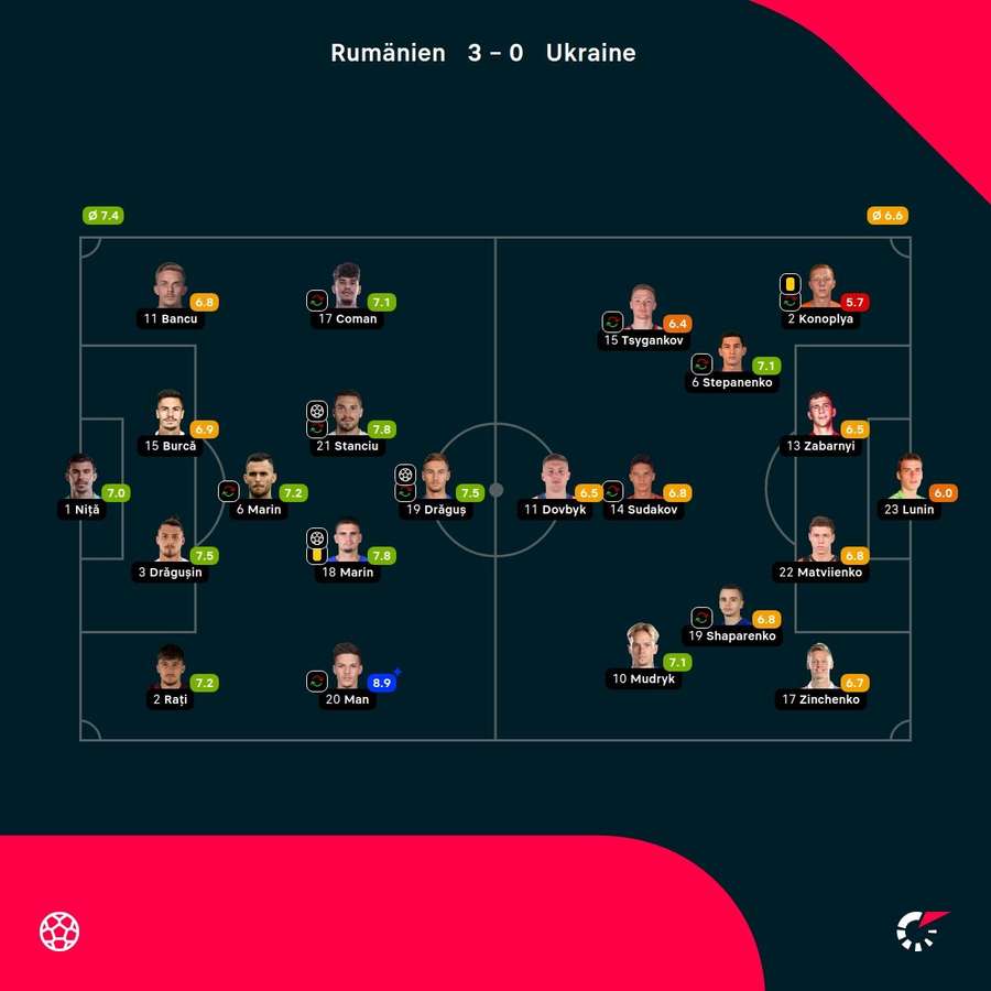 Noten: Rumänien vs. Ukraine