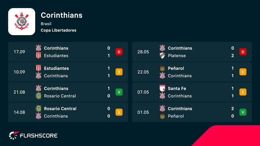 Campanha do Timão na Libertadores 2026 Campanha do Timão na Libertadores 2026
