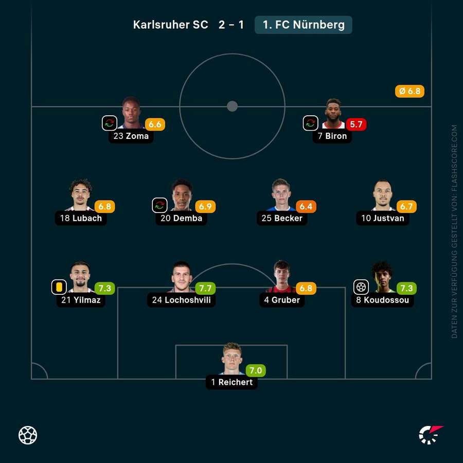 Spielernoten: 1. FC Nürnberg Spielernoten: 1. FC Nürnberg