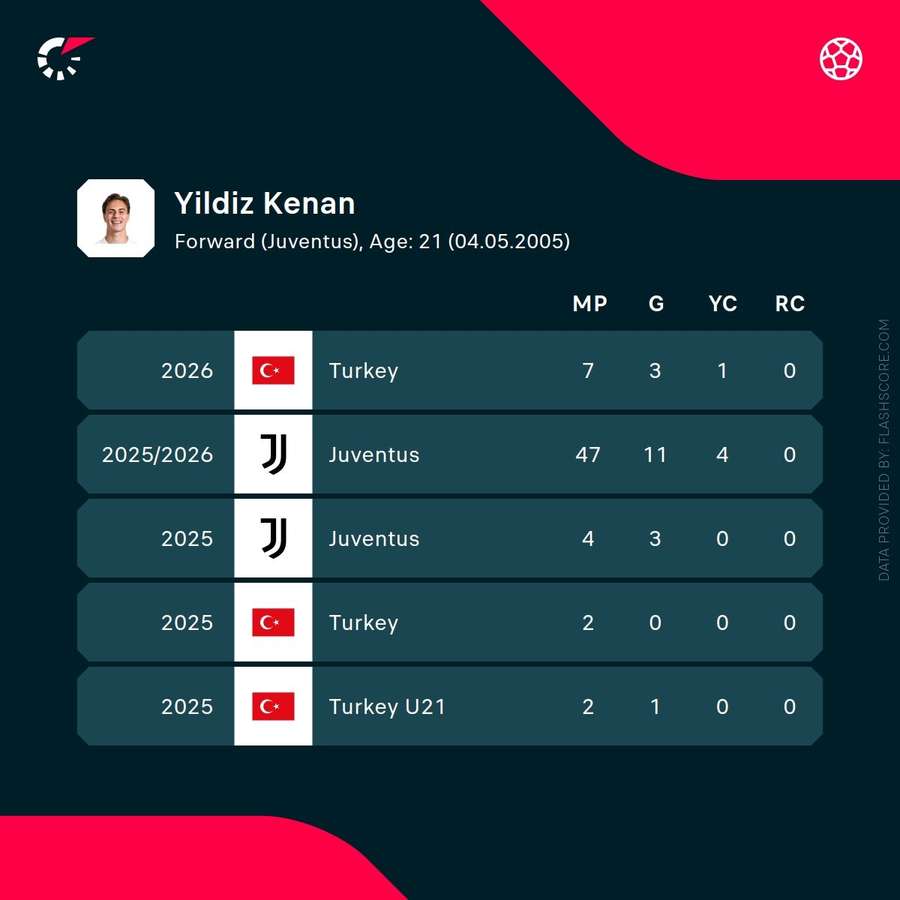 Yildiz's recent stats Yildiz's recent stats