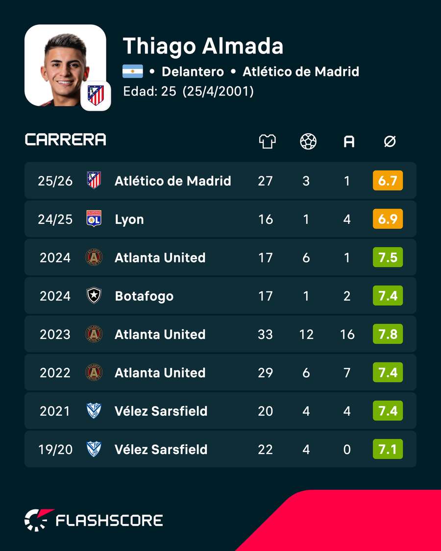 Estadísticas de Thiago Almada en clubes Estadísticas de Thiago Almada en clubes