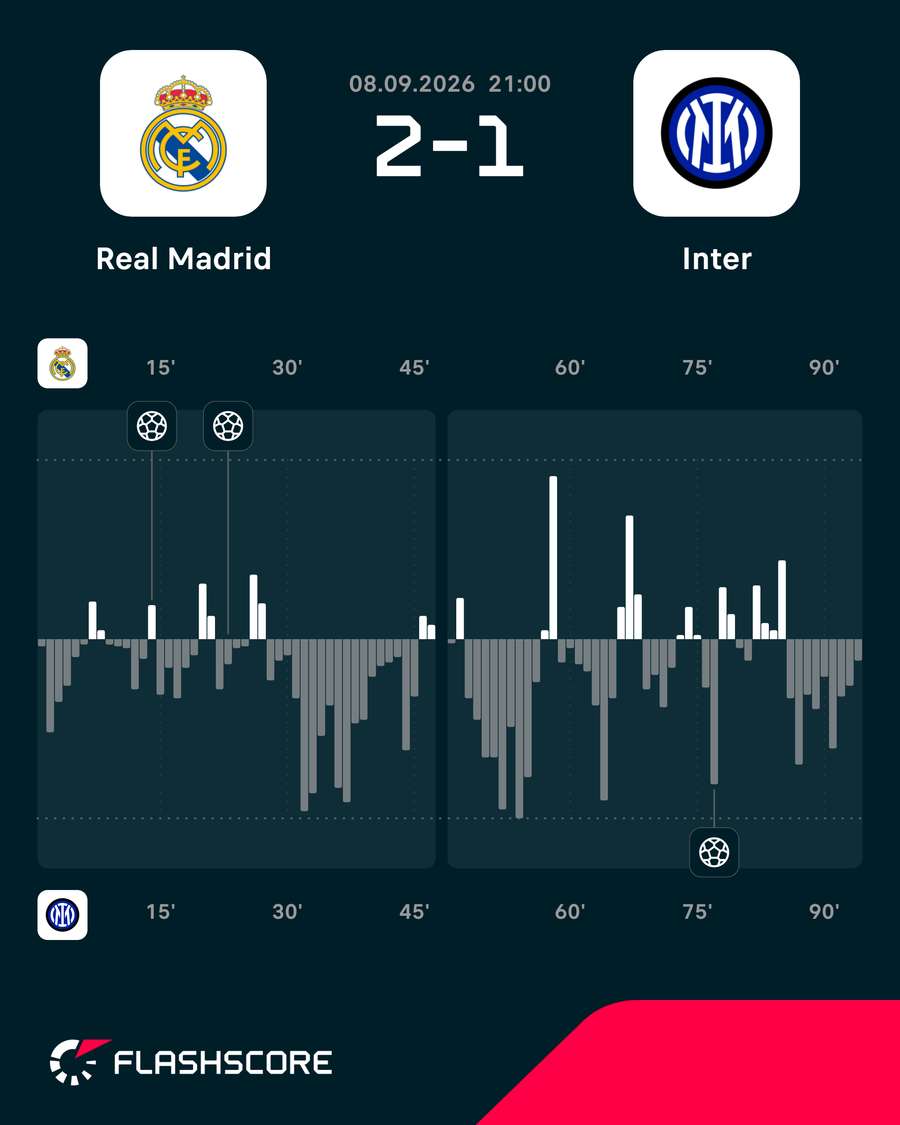 Momentos del Real Madrid-Inter Momentos del Real Madrid-Inter