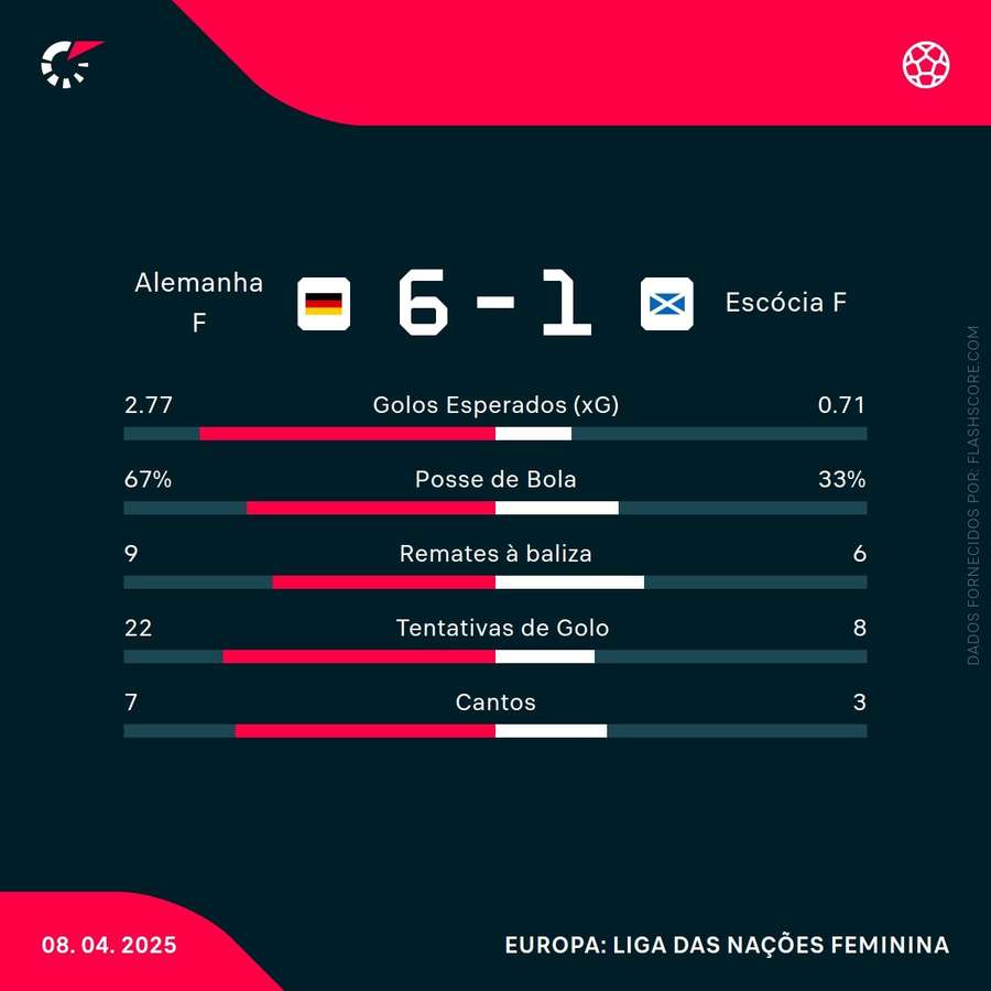 Estatísticas da partida Estatísticas da partida