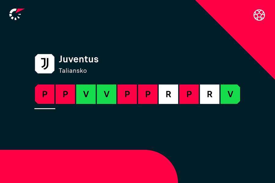 Kolísavá forma Juventusu.
