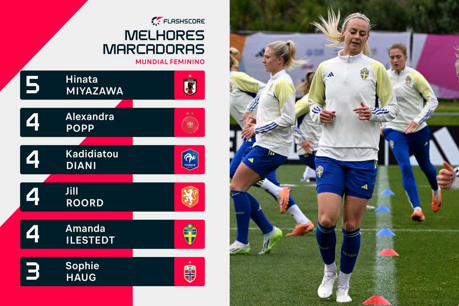 Ilestedt de olho no topo da lista de melhores marcadoras Ilestedt de olho no topo da lista de melhores marcadoras