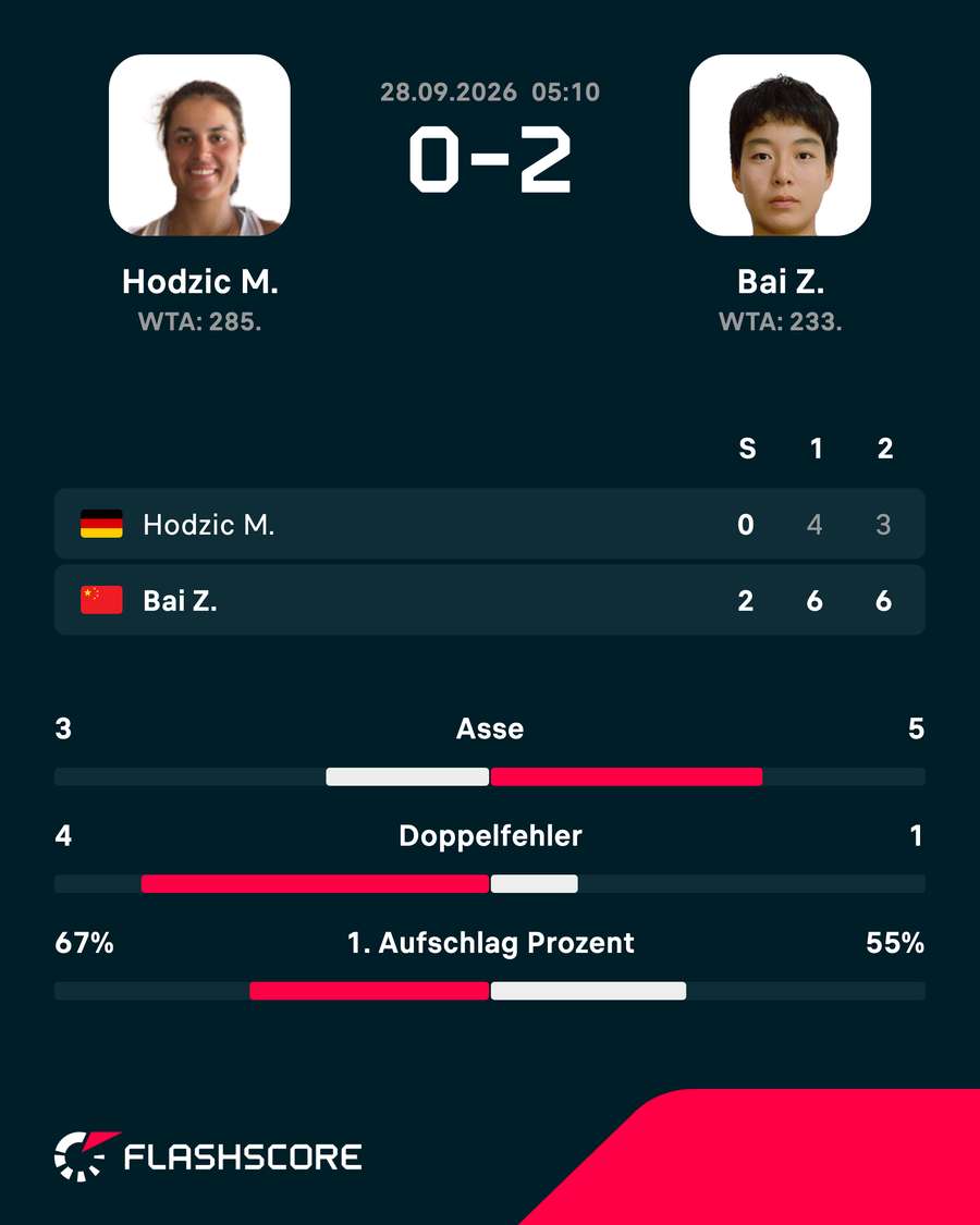 Übersicht Hodzic vs. Bai