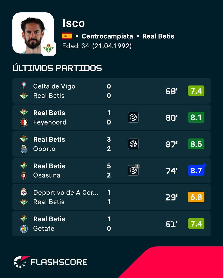 Últimos partidos de Isco Últimos partidos de Isco
