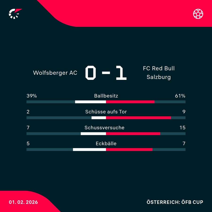 Salzburg setzt sich beim WAC verdient durch