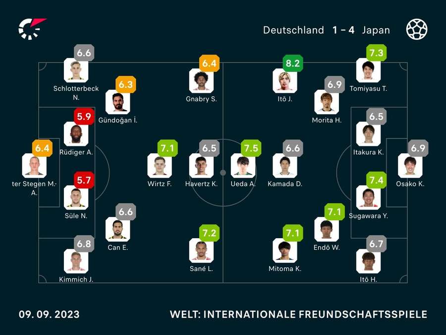 Noten: Deutschland vs. Japan
