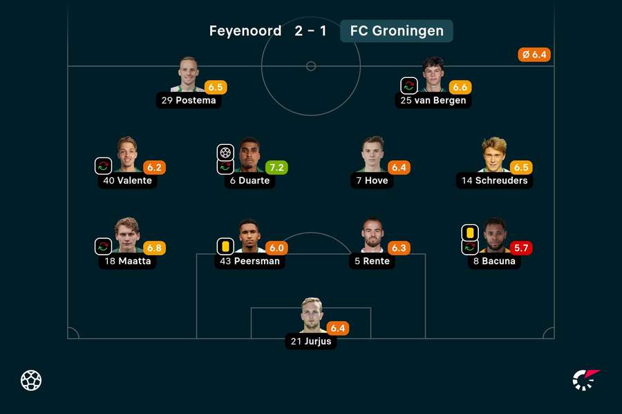 Basisopstelling en spelersbeoordelingen FC Groningen tegen Feyenoord