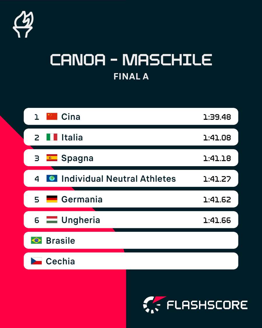 La classifica finale dei 500 metri di canoa doppio maschile