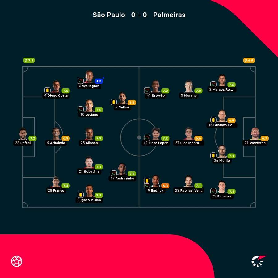 As notas dos jogadores titulares de São Paulo e Palmeiras na partida
