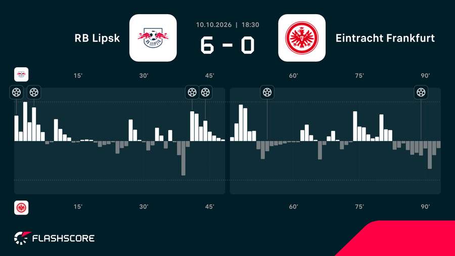 Momentum meczu RB Lipsk - Eintracht Momentum meczu RB Lipsk - Eintracht