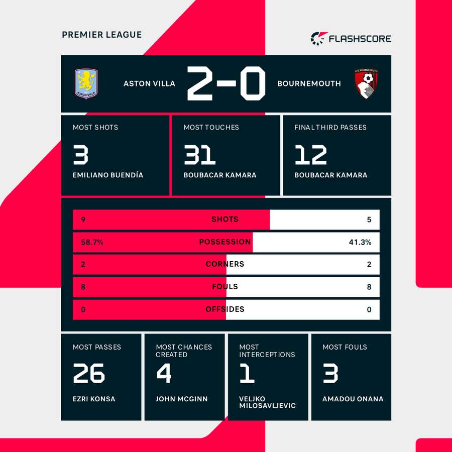 Half-time stats Half-time stats