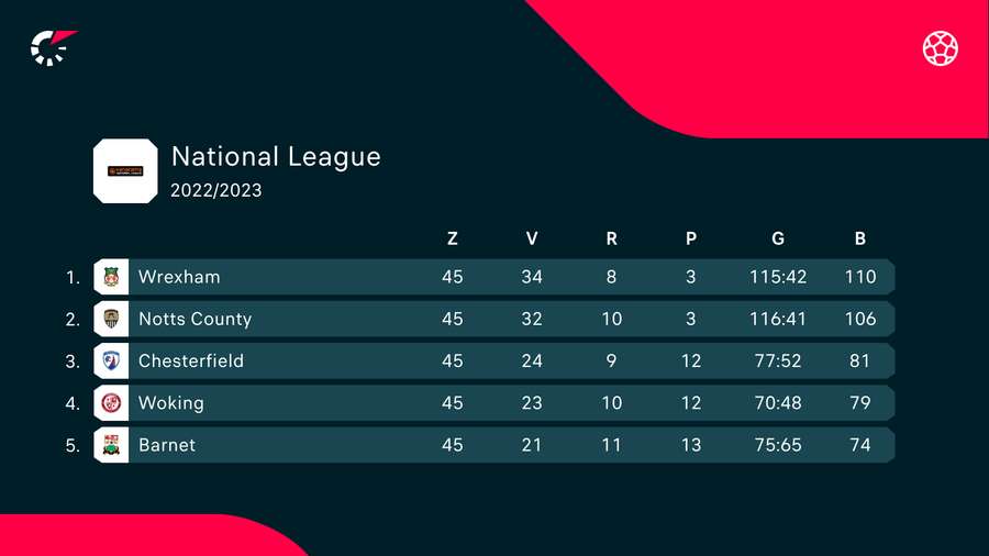 Situácia na čele National League.