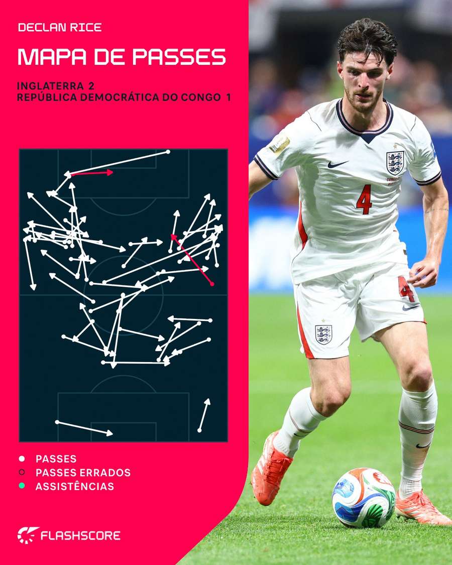 O incrível mapa de passes de Declan Rice contra o Congo O incrível mapa de passes de Declan Rice contra o Congo