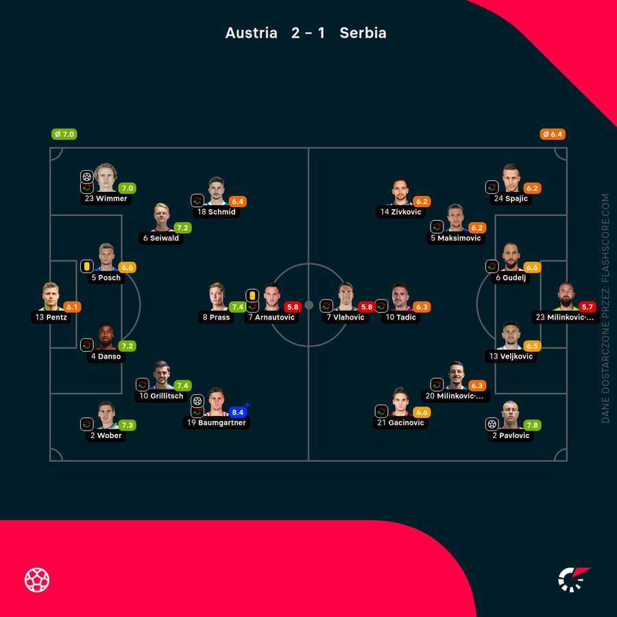 Les compositions et les scores du match Autriche - Serbie