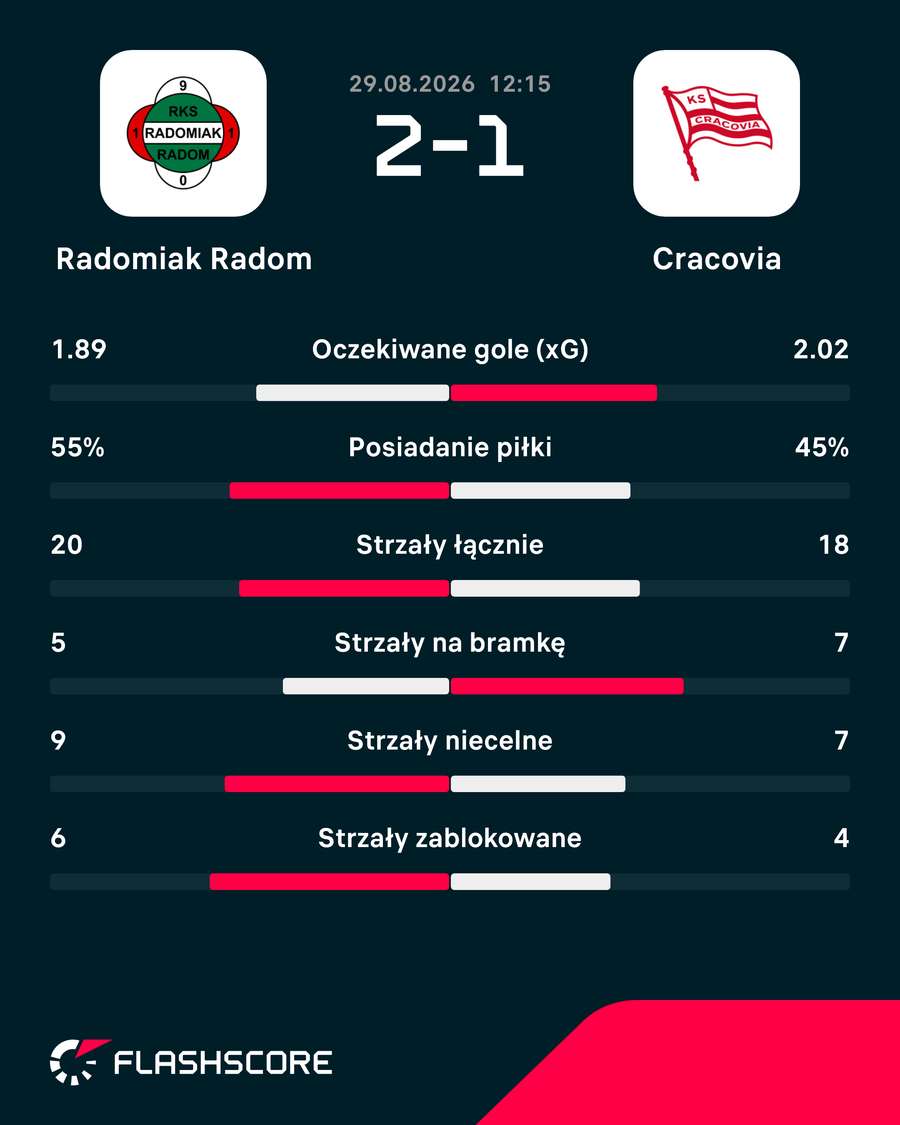 Statystyki meczu Radomiak - Cracovia Statystyki meczu Radomiak - Cracovia