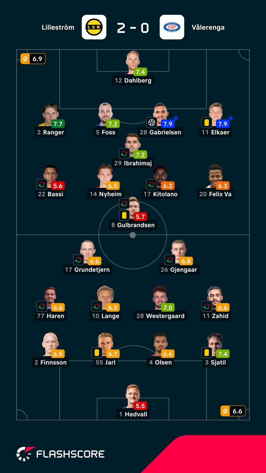 Notas finais dos jogadores